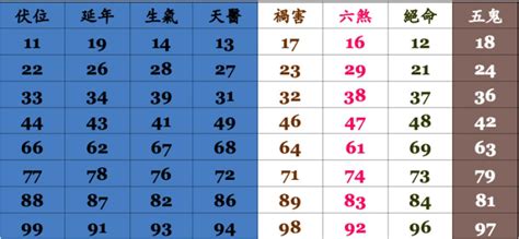 電話數字吉凶|號碼測吉凶，號碼吉凶查詢，號碼吉凶測試，測號碼吉凶，號碼五。